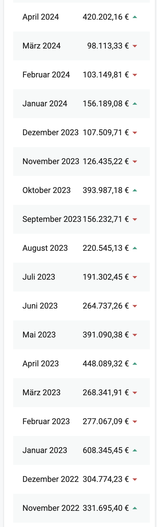 Monatsumsätze von November 2022 bis April 2024, zwischen 98.113,33 € und 608.345,45 € pro Monat