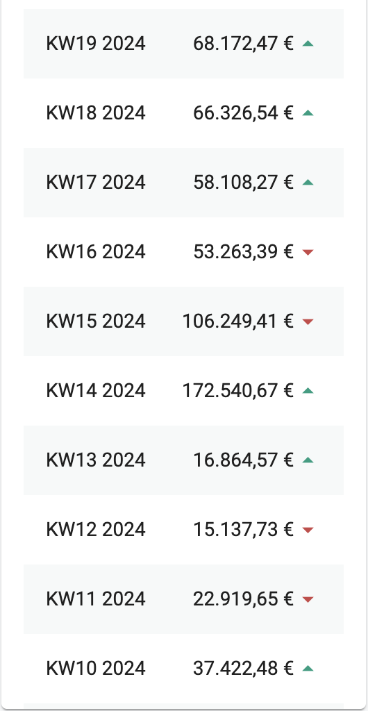 Wochenumsätze KW10 bis KW19 2024, Spitze in KW14 mit 172.540,67 €